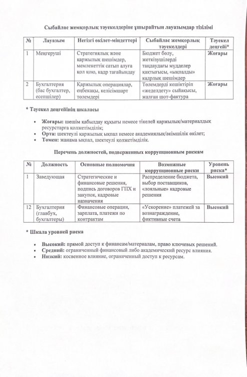 Сыбайлас жемқорлық тәуекелдеріне ұшырайтын лауазымдар
